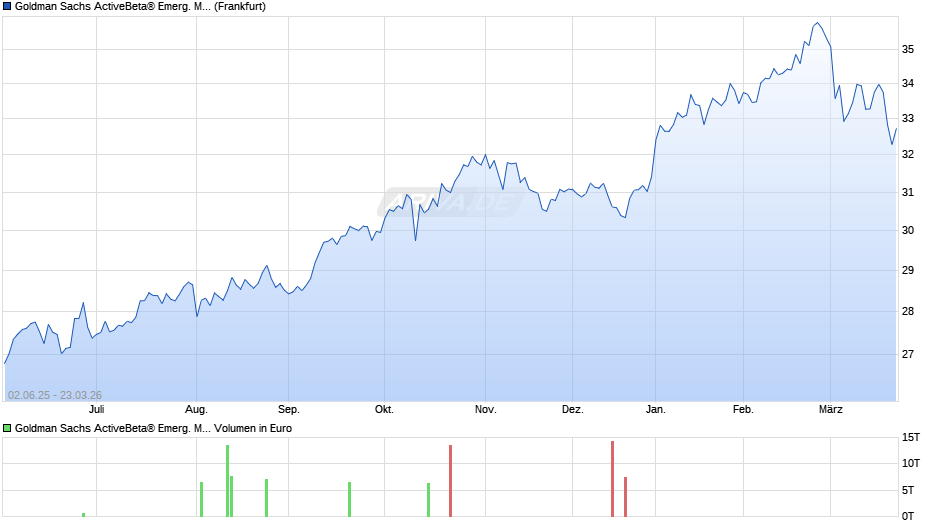 Goldman Sachs ActiveBeta® Emerg. Mkts Equity UCITS ETF USD A Chart