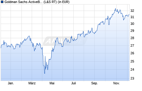 Performance des Goldman Sachs ActiveBeta® Emerg. Mkts Equity UCITS ETF USD A (WKN A2PPCE, ISIN IE00BJ5CMD00)