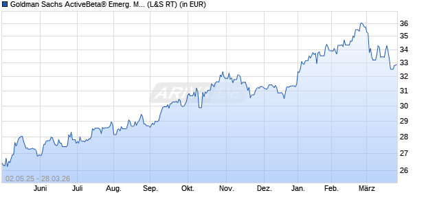 Performance des Goldman Sachs ActiveBeta&reg; Emerg. Mkts Equity UCITS ETF USD A (WKN A2PPCE, ISIN IE00BJ5CMD00)