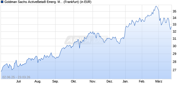 Performance des Goldman Sachs ActiveBeta&reg; Emerg. Mkts Equity UCITS ETF USD A (WKN A2PPCE, ISIN IE00BJ5CMD00)