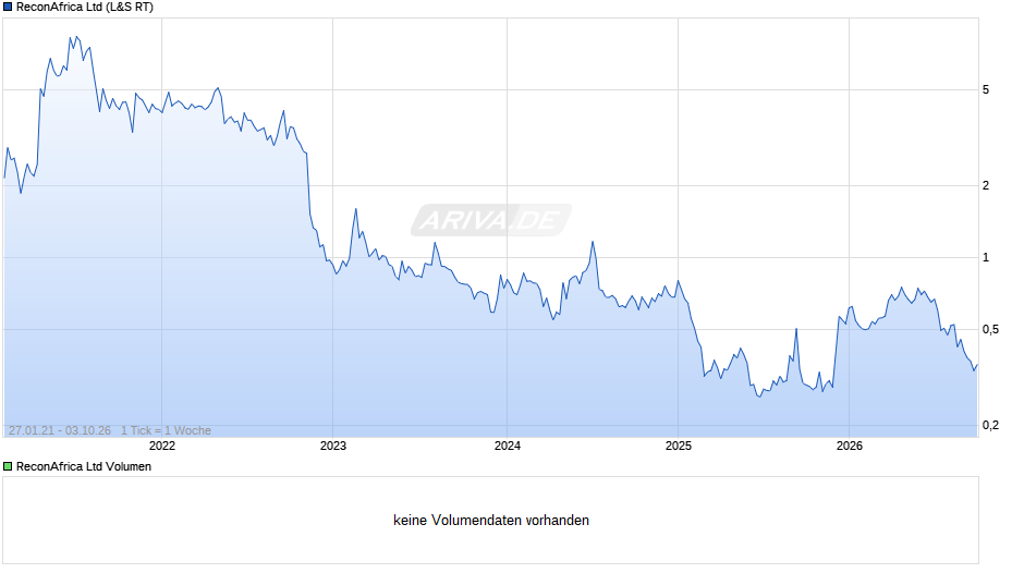 ReconAfrica Chart