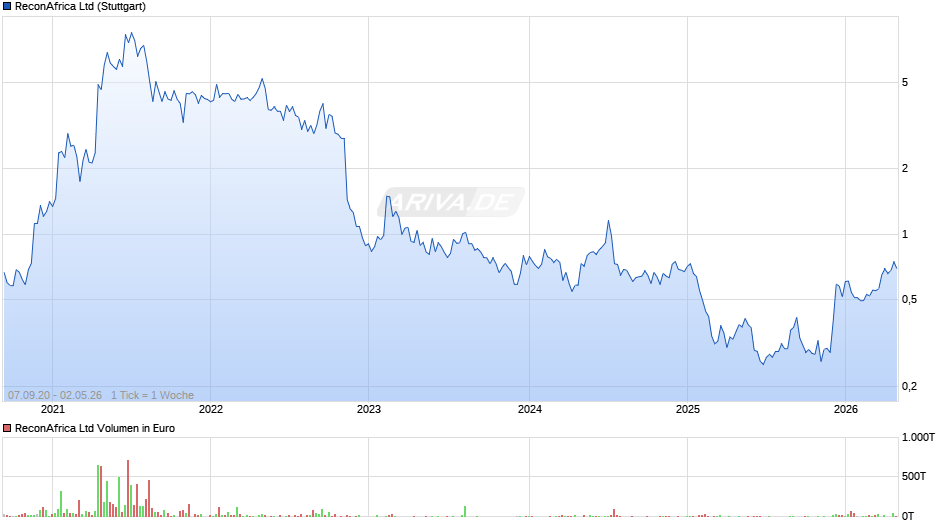 ReconAfrica Chart