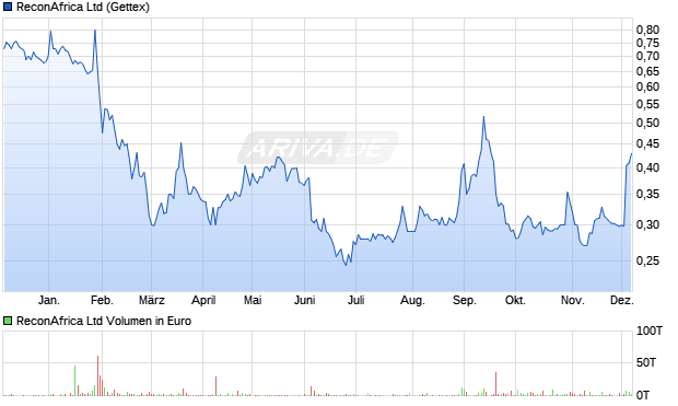 ReconAfrica Aktie Chart