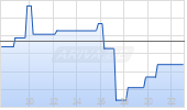 ReconAfrica Ltd Chart