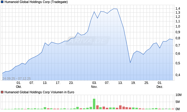 Humanoid Aktie Chart
