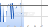 Humanoid Global Holdings Corp Chart