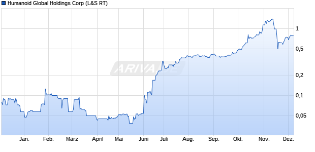 Humanoid Aktie Chart
