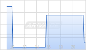 Humanoid Global Holdings Corp Chart