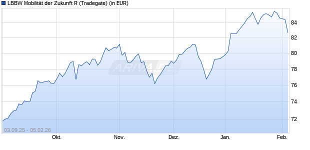 Performance des LBBW Mobilit&auml;t der Zukunft R (WKN A2PND9, ISIN DE000A2PND96)