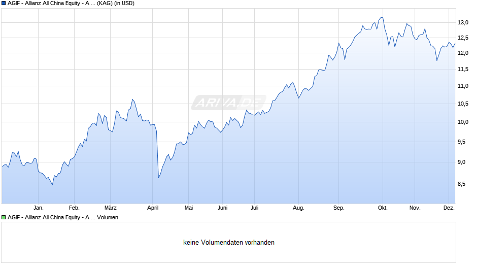 AGIF - Allianz All China Equity - A - USD Chart