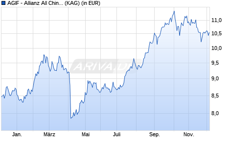 Performance des AGIF - Allianz All China Equity - A - USD (WKN A2PFGQ, ISIN LU1961090484)