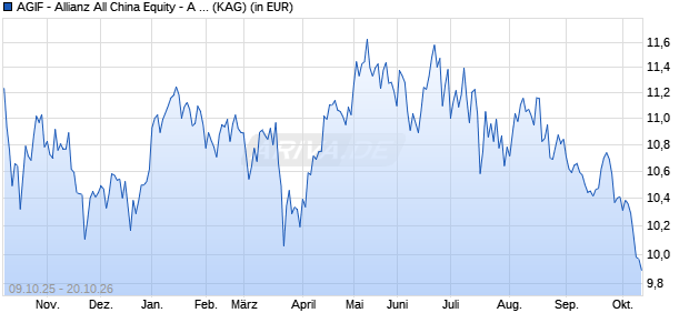 Performance des AGIF - Allianz All China Equity - A - USD (WKN A2PFGQ, ISIN LU1961090484)