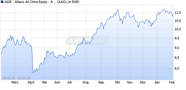 Performance des AGIF - Allianz All China Equity - A - USD (WKN A2PFGQ, ISIN LU1961090484)