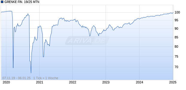 GRENKE FIN. 19/25 MTN Chart