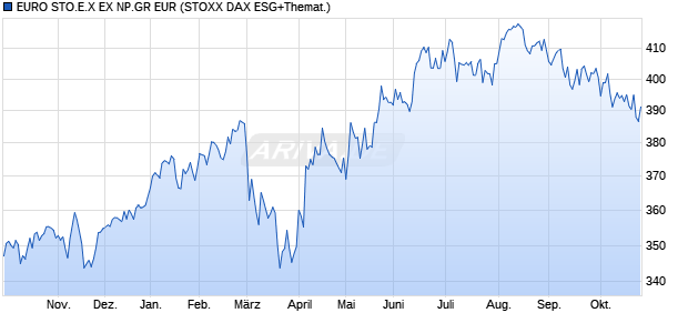 EURO STO.E.X EX NP.GR EUR Chart
