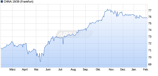 CHINA 19/39 (WKN A2R99M, ISIN XS2078535346) Chart