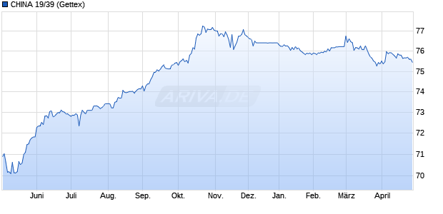 CHINA 19/39 (WKN A2R99M, ISIN XS2078535346) Chart