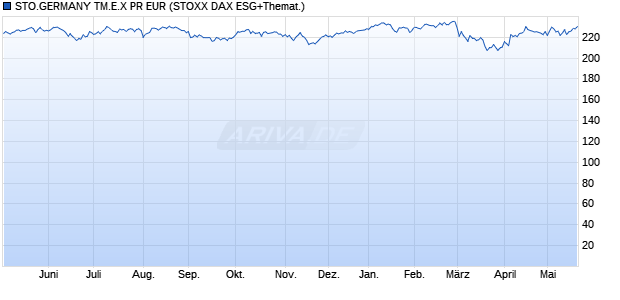 STO.GERMANY TM.E.X PR EUR Chart