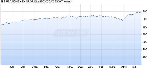 S.USA 500 E.X EX NP.GR DL Chart
