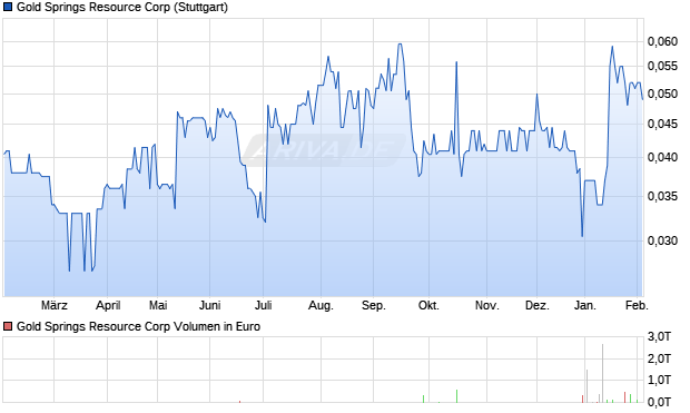 Gold Springs Resource Aktie Chart