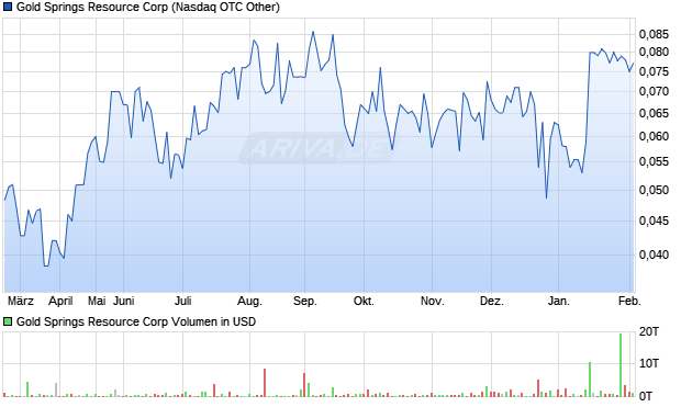 Gold Springs Resource Aktie Chart