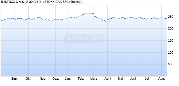 ISTOXX C.A.S.I.S.30 GR DL Chart