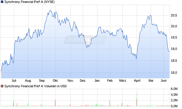 Synchrony Financial Pref A Aktie Chart