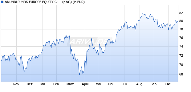 Performance des AMUNDI FUNDS EUROPE EQUITY CLIMATE - A2 USD (C) (WKN A2PC83, ISIN LU1880407132)