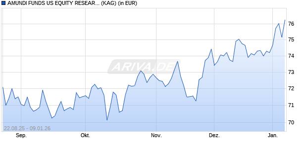 Performance des AMUNDI FUNDS US EQUITY RESEARCH VALUE - A2 USD (C) (WKN A2PDBB, ISIN LU1894683264)