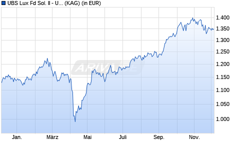 Performance des UBS Lux Fd Sol. II - UBS MSCI EM Selection Idx USD QX a (WKN A2PT3G, ISIN LU2064528974)