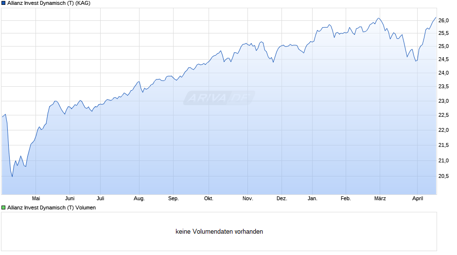 Allianz Invest Dynamisch (T) Chart