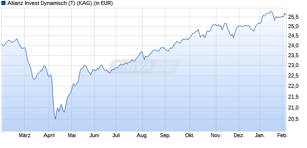 Performance des Allianz Invest Dynamisch (T) (WKN 982546, ISIN AT0000809231)