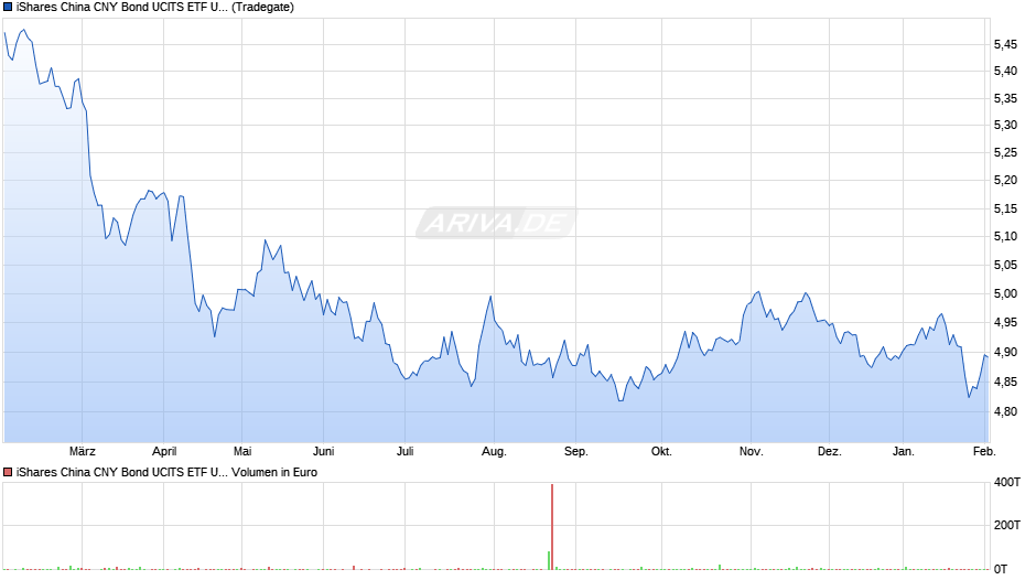 iShares China CNY Bond UCITS ETF USD Hedged (Dist) Chart