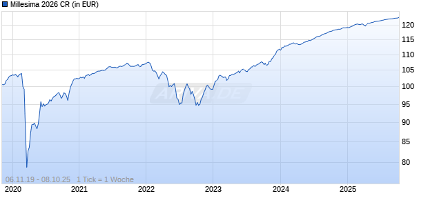 Millesima 2026 CR Chart
