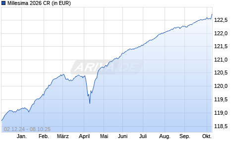 Performance des Millesima 2026 CR (WKN A2PU1H, ISIN FR0013443835)