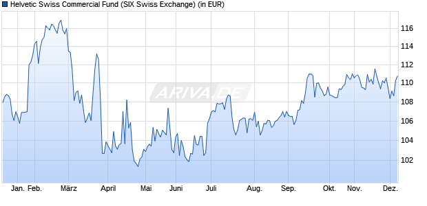 Performance des Helvetic Swiss Commercial Fund (ISIN CH0335507932)