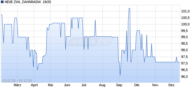 NEUE ZWL ZAHNRADW. 19/25 (WKN A255DF, ISIN DE000A255DF3) Chart
