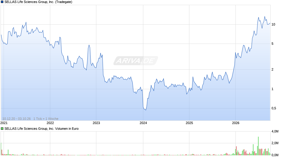SELLAS Life Sciences Group Chart
