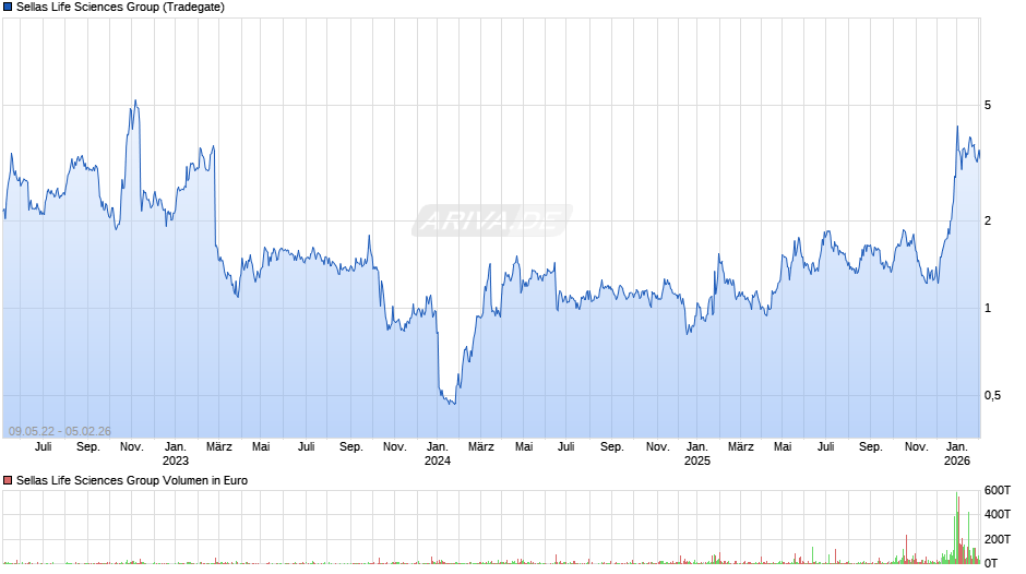 Sellas Life Sciences Group Chart