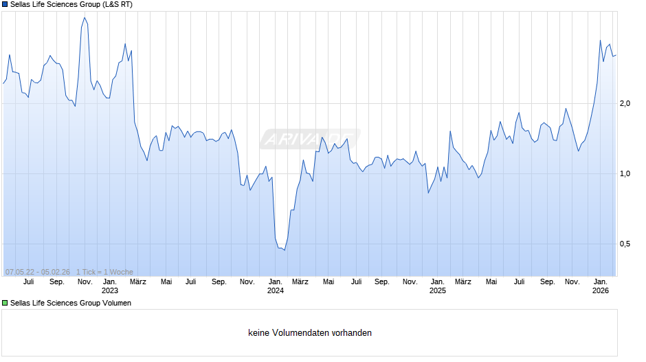 Sellas Life Sciences Group Chart