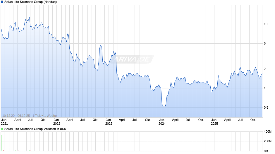Sellas Life Sciences Group Chart