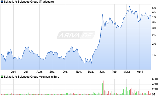 Sellas Life Sciences Group Aktie Chart