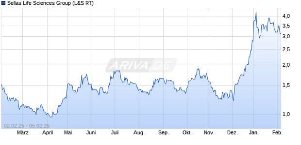 Sellas Life Sciences Group Aktie Chart