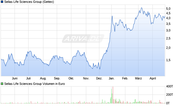 Sellas Life Sciences Group Aktie Chart