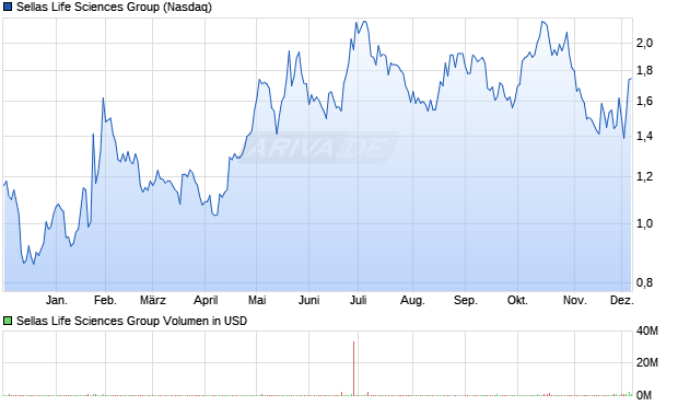 Sellas Life Sciences Group Aktie Chart