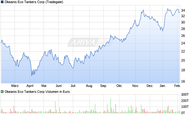 Okeanis Eco Tankers Aktie Chart