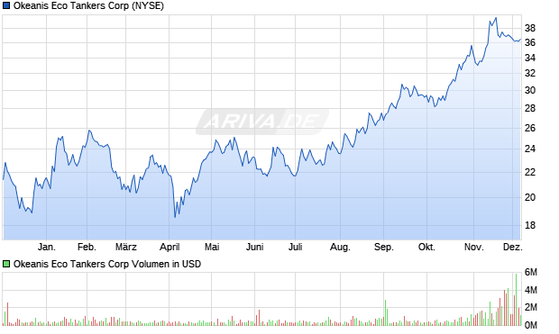 Okeanis Eco Tankers Aktie Chart