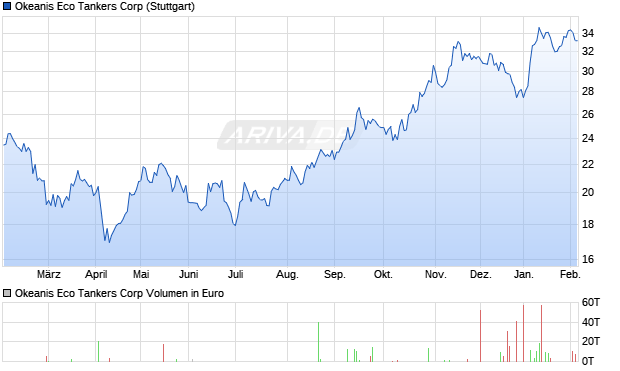 Okeanis Eco Tankers Aktie Chart