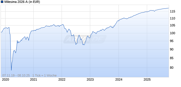 Millesima 2026 A Chart