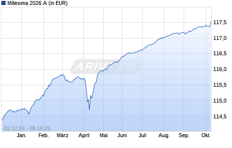 Performance des Millesima 2026 A (WKN A2PU1F, ISIN FR0013443819)